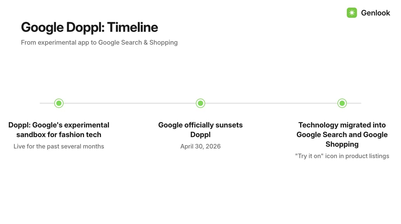 Timeline of Google Doppl from launch to shutdown and migration