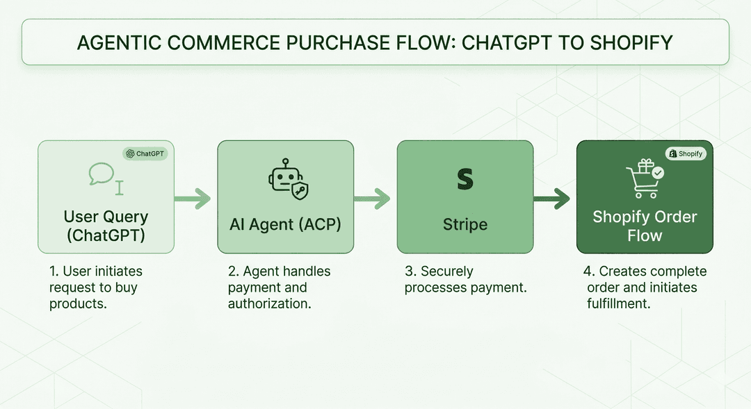 Agentic commerce flow