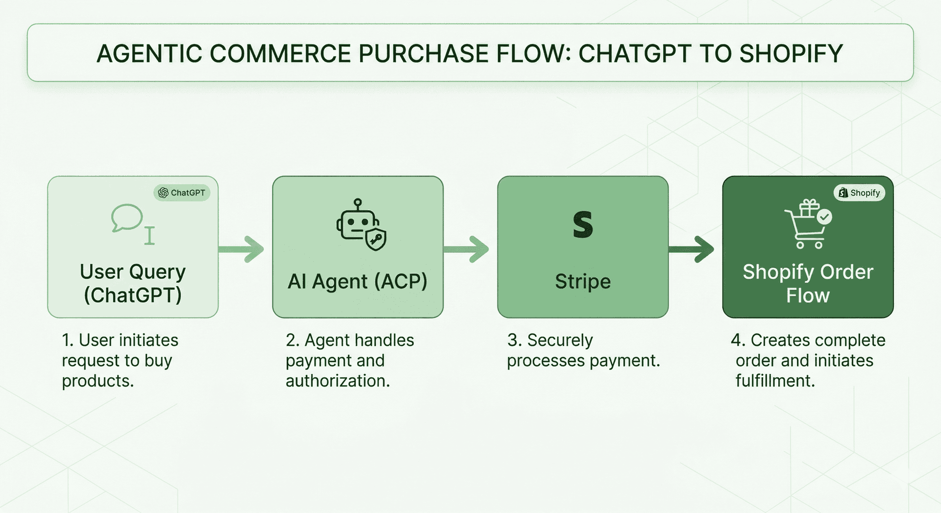 Agentic commerce flow