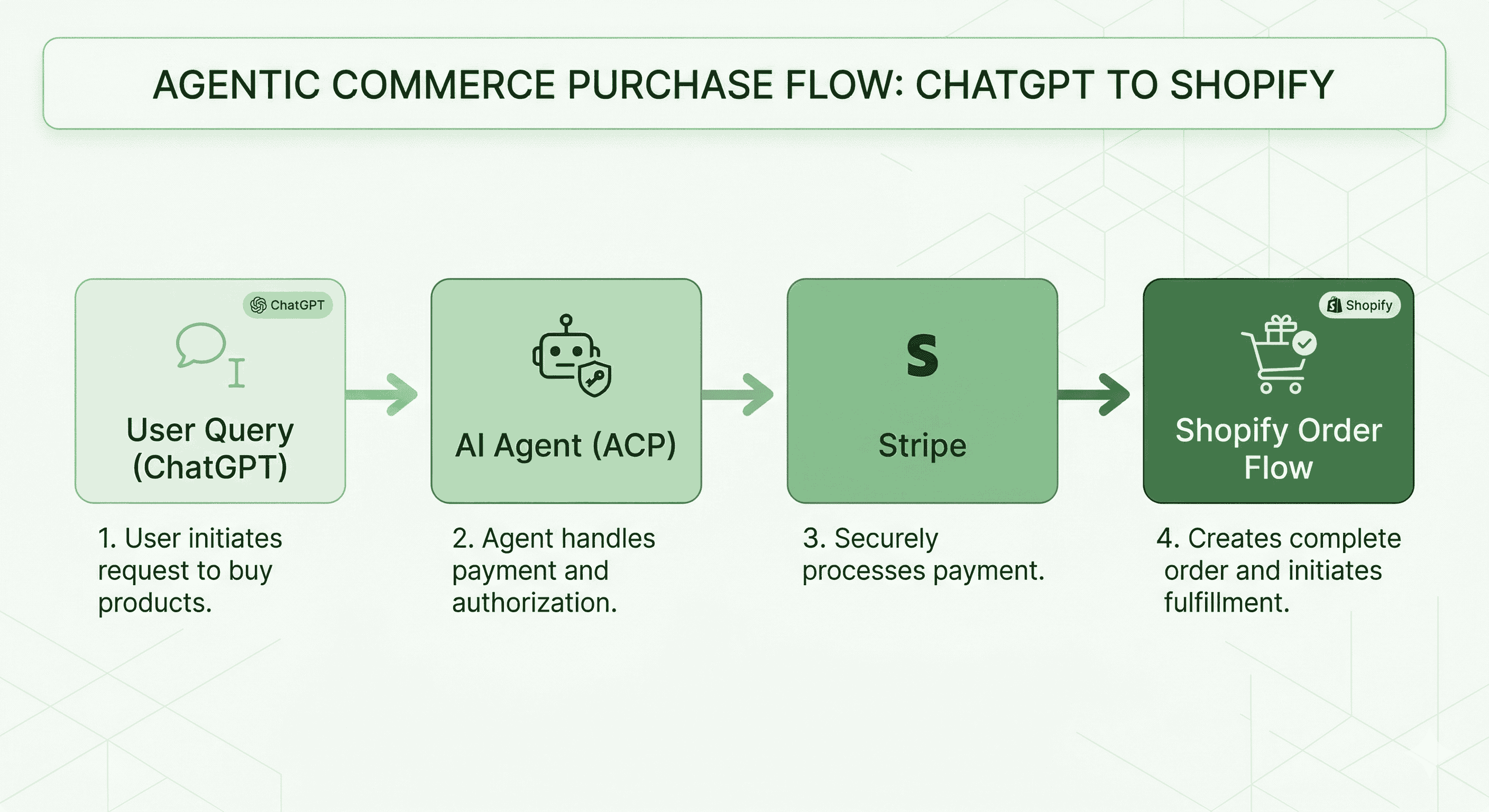 Flux du commerce agentique