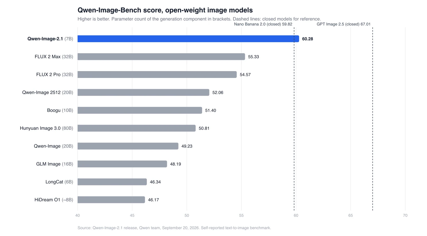 Punteggi su Qwen-Image-Bench dei modelli open-weight e relativi parametri. Qwen-Image-2.1 guida la classifica a 60,28 con 7B parametri.