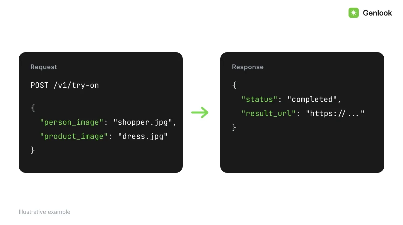 A virtual try-on API request and response example