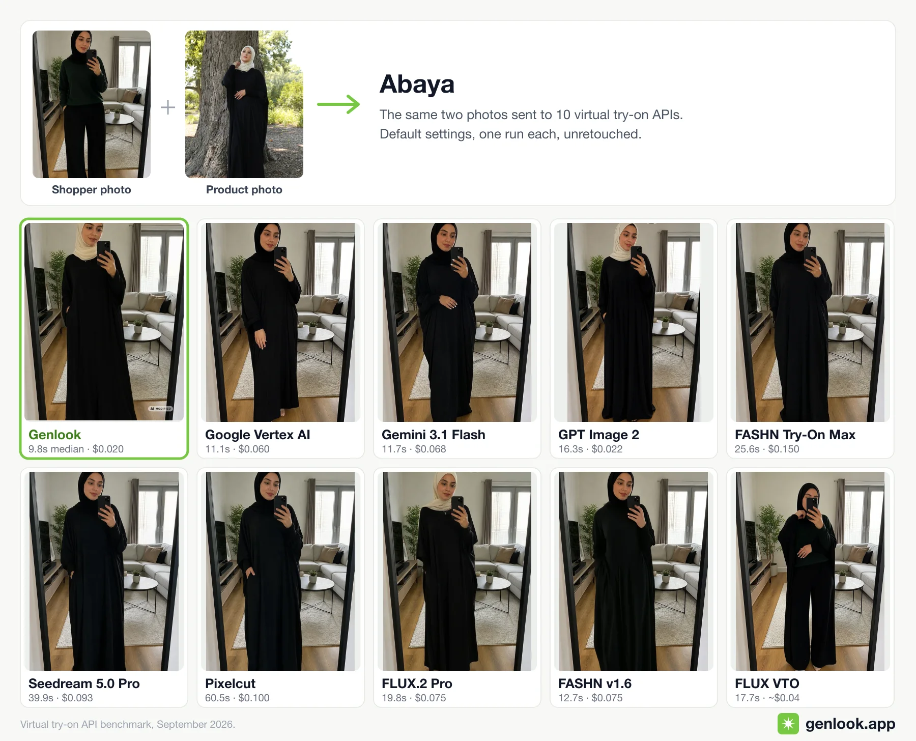 Abaya try-on across 10 virtual try-on APIs.