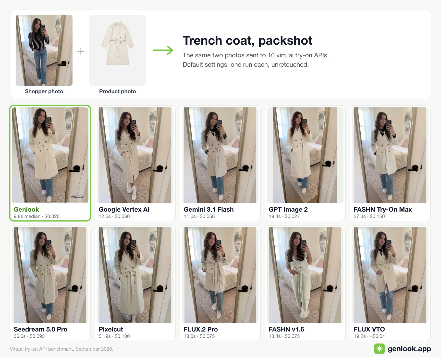 Trench coat try-on across 10 virtual try-on APIs, with the shopper photo and product photo on the left.