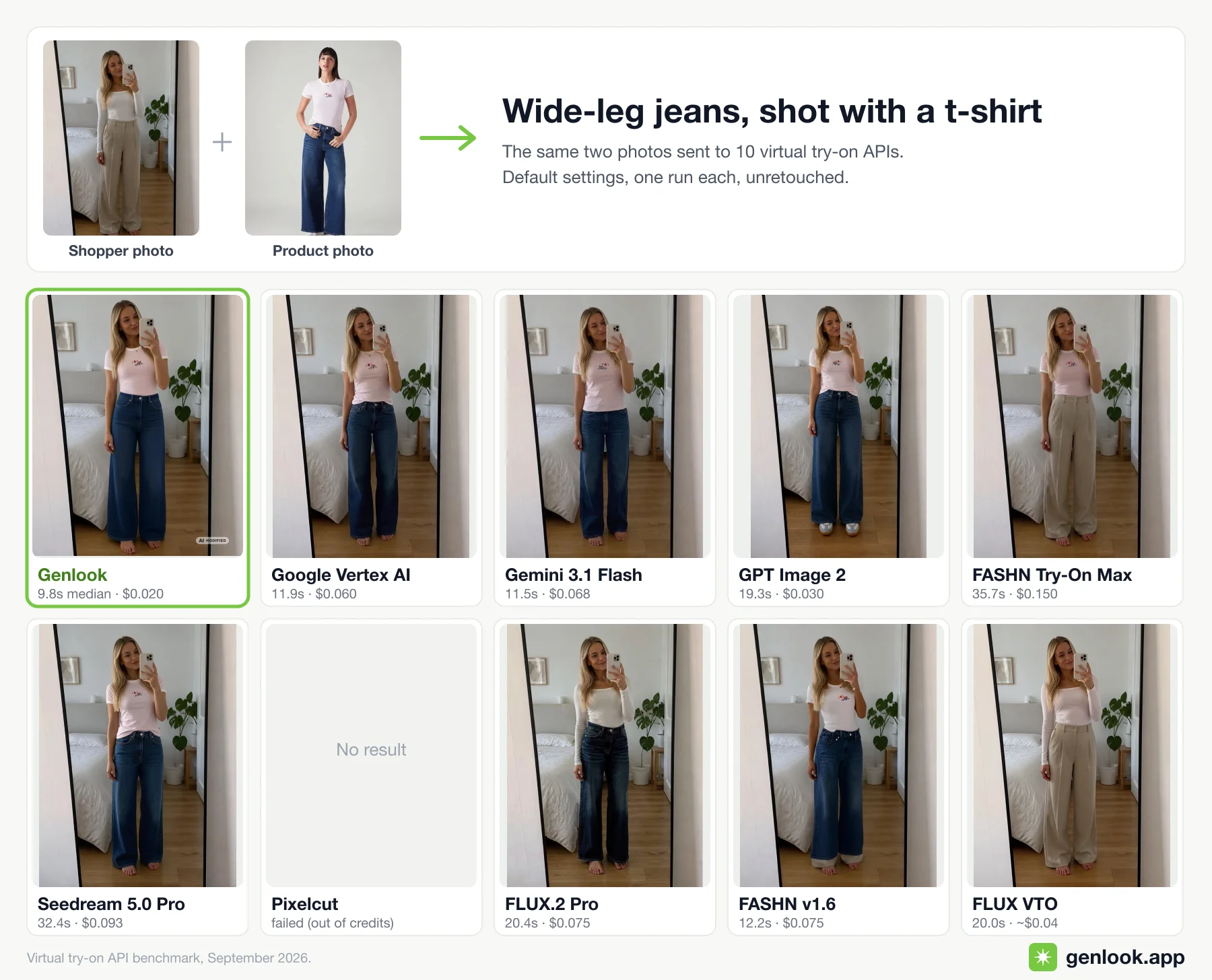 Wide-leg jeans try-on across 10 virtual try-on APIs. Pixelcut has no result because its free credits ran out.