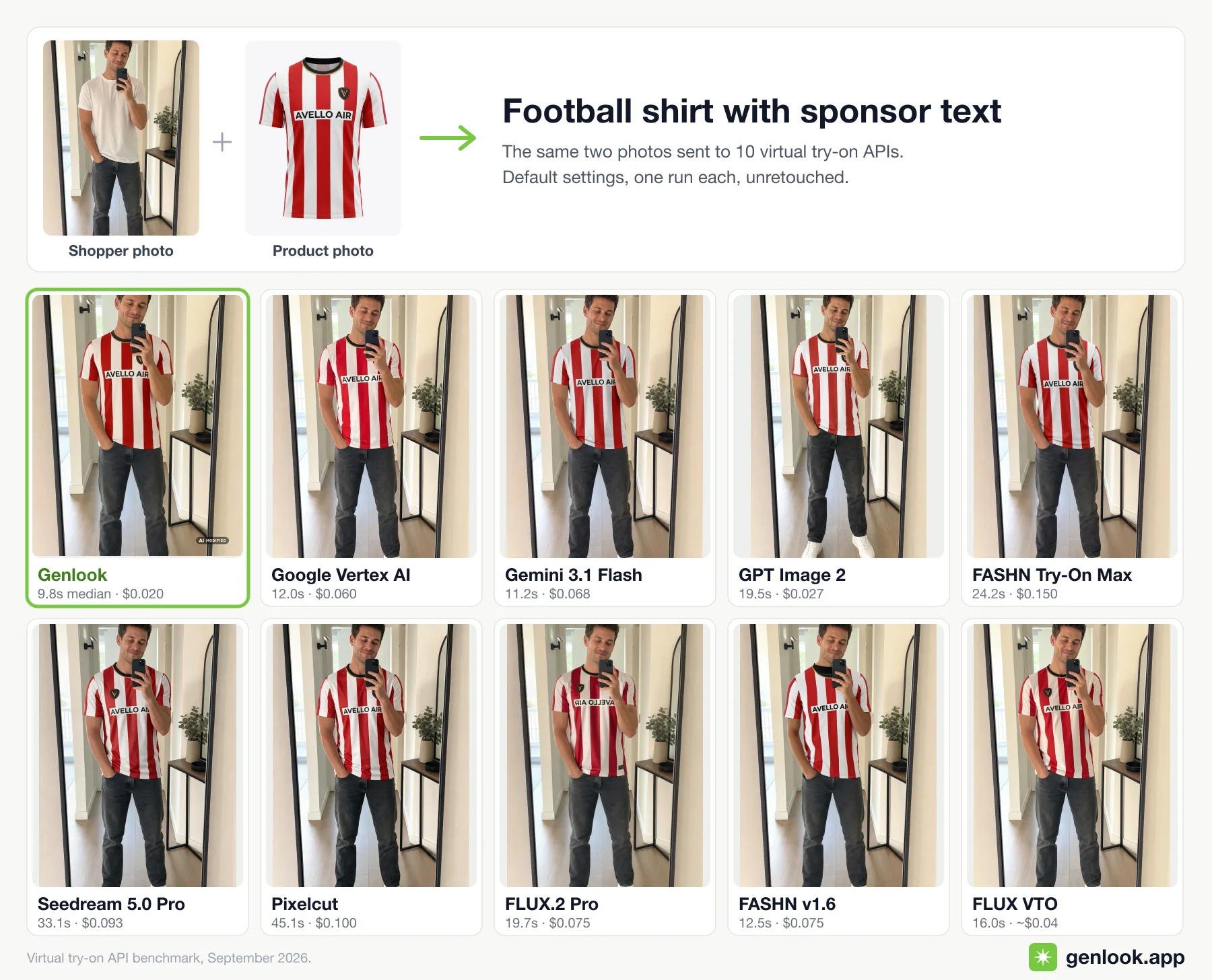 Football shirt try-on across 10 virtual try-on APIs.