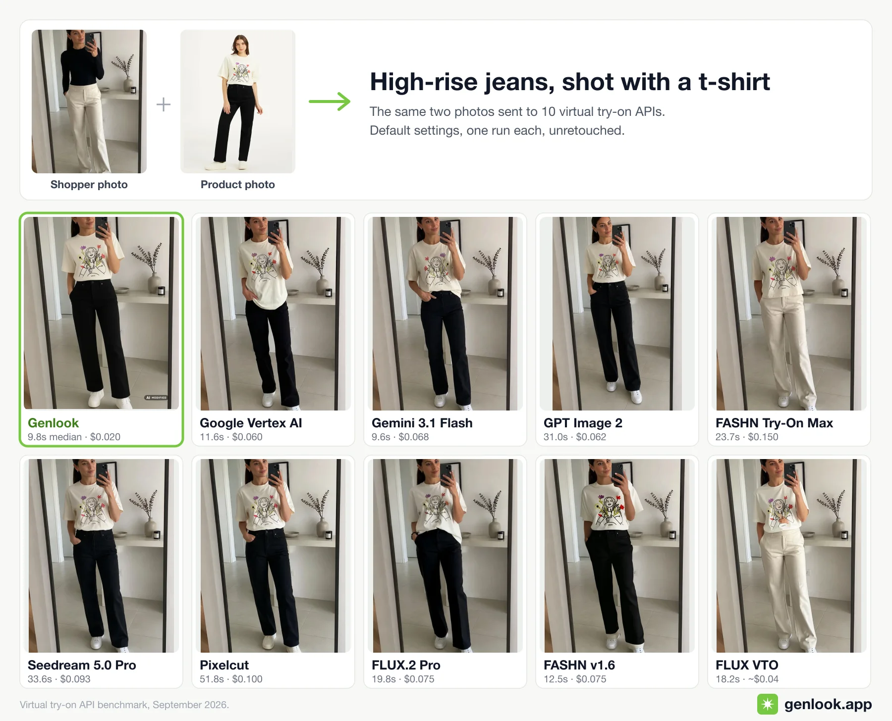 High-rise jeans try-on across 10 virtual try-on APIs.