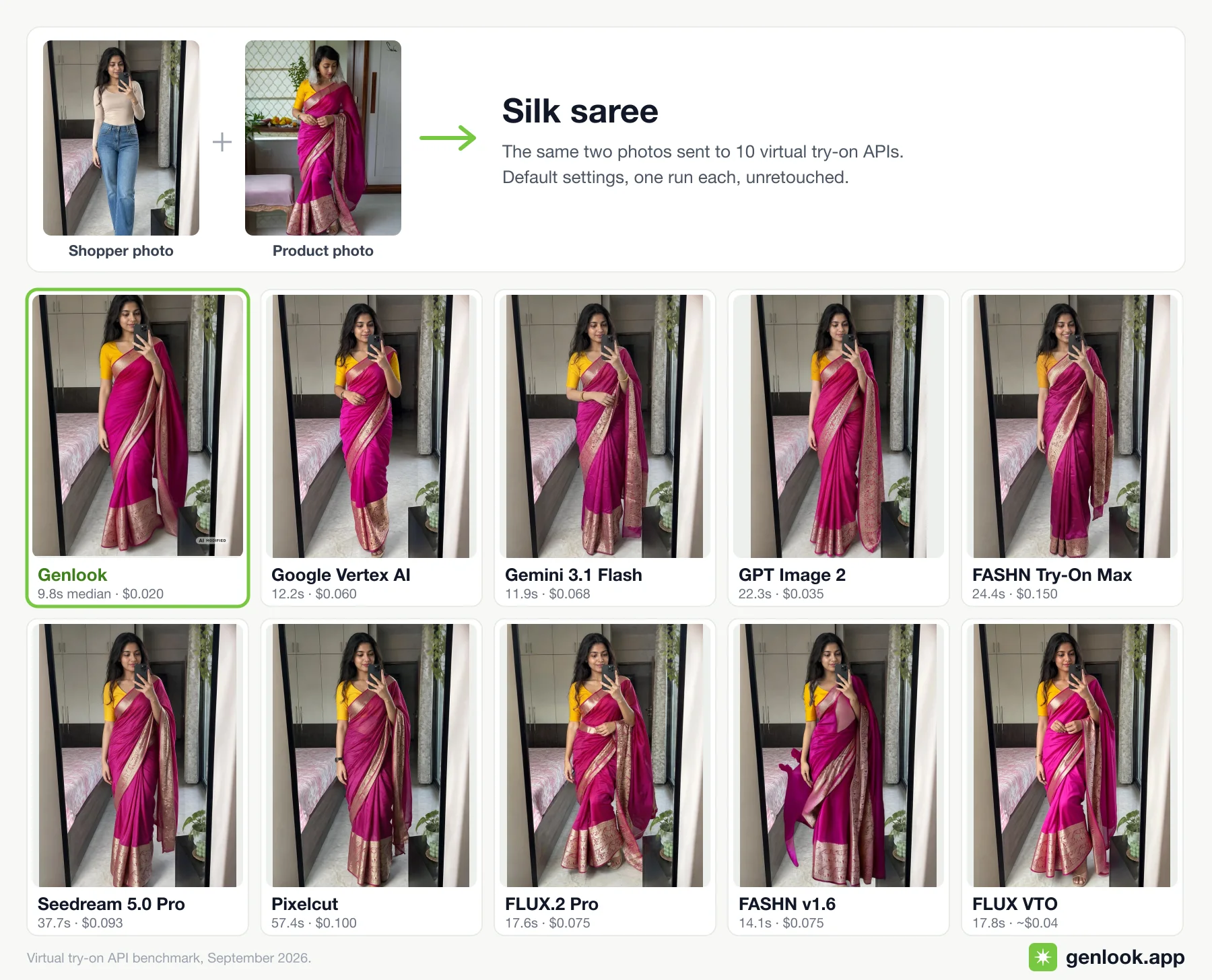 Silk saree try-on across 10 virtual try-on APIs.