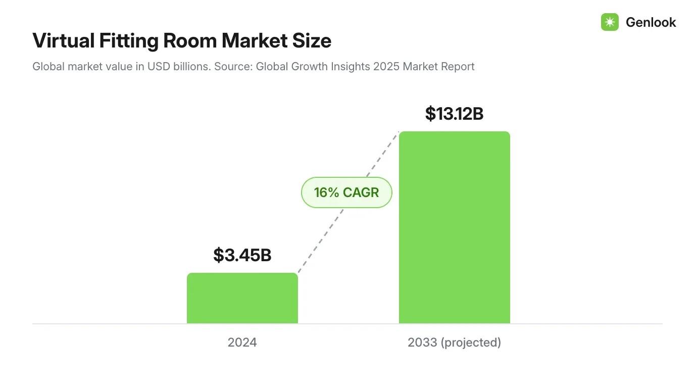 Bar chart showing the global virtual fitting room market growing from 3.45 billion dollars in 2024 to a projected 13.12 billion dollars in 2033, a 16 percent compound annual growth rate.