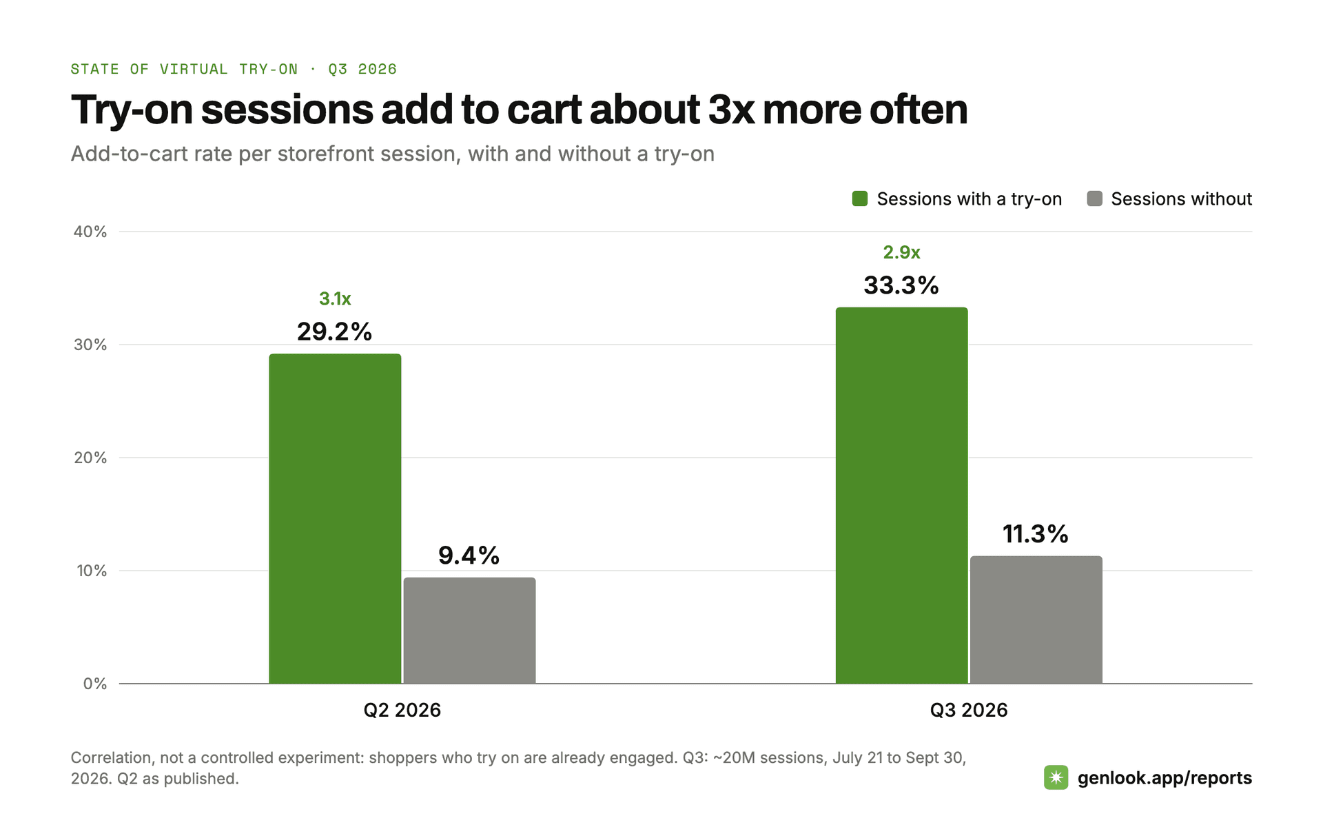 Add-to-cart rate per session, with and without a try-on, Q2 and Q3 2026