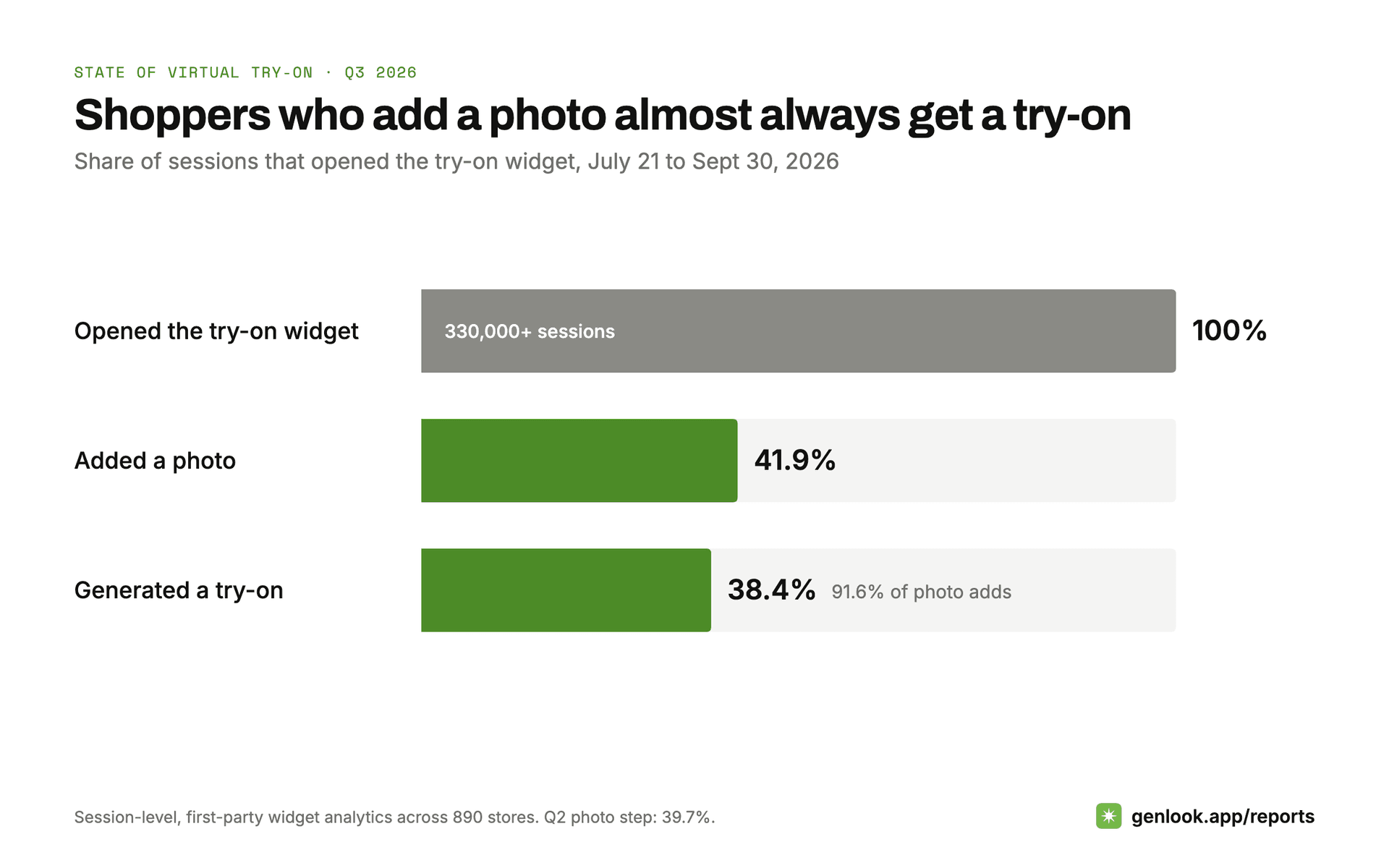 Try-on widget funnel: 41.9% add a photo, 38.4% get their try-on
