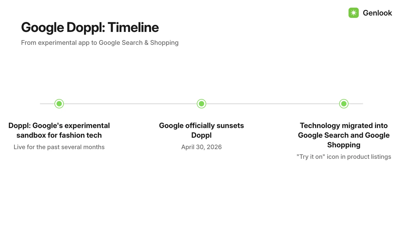 Хронология Google Doppl от запуска до закрытия и миграции